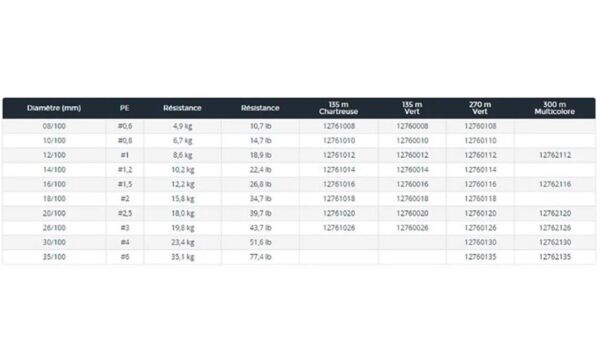 Daiwa Tournament EVO+ 8B Chartreuse İp Misina 135 mt