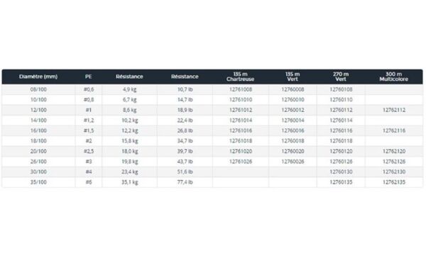 Daiwa Tournament EVO+ 8B Chartreuse İp Misina 135 mt