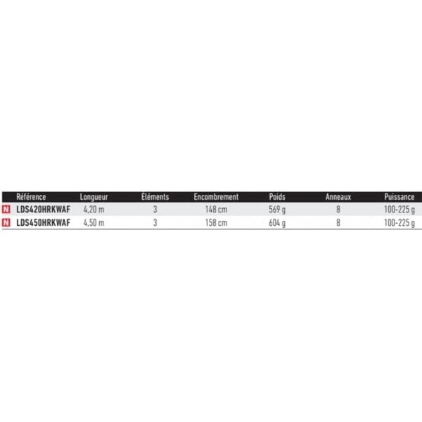 Daiwa Land Surf 420cm 100-225gr 3 Parça Surf Olta Kamışı