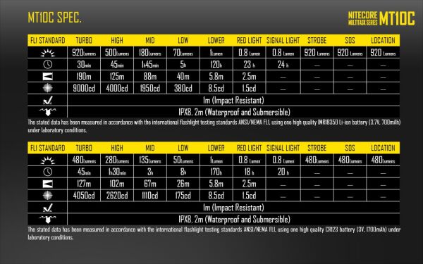 Nitecore MT10C 920 Lümen El Feneri
